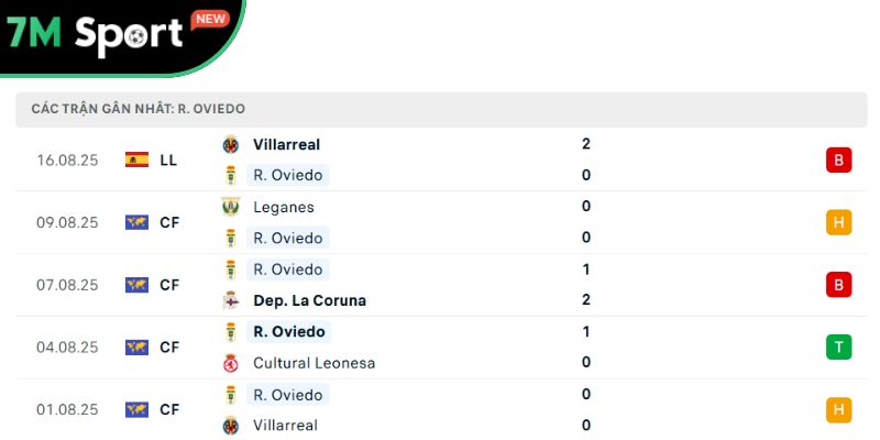 Soi Kèo Real Oviedo Vs Real Madrid 2h30 25/8 – Vòng 1 La Liga 8 Phong độ của chủ nhà Oviedo