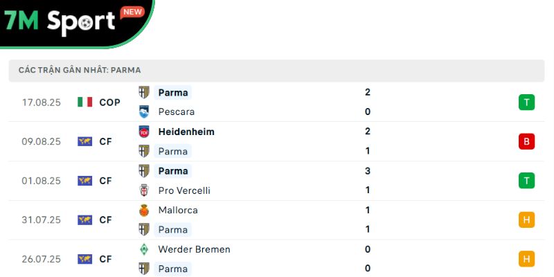 Soi Kèo Juventus Vs Parma 1h45 25/8 – Vòng 1 Serie A 9 Phong độ của đội khách Parma
