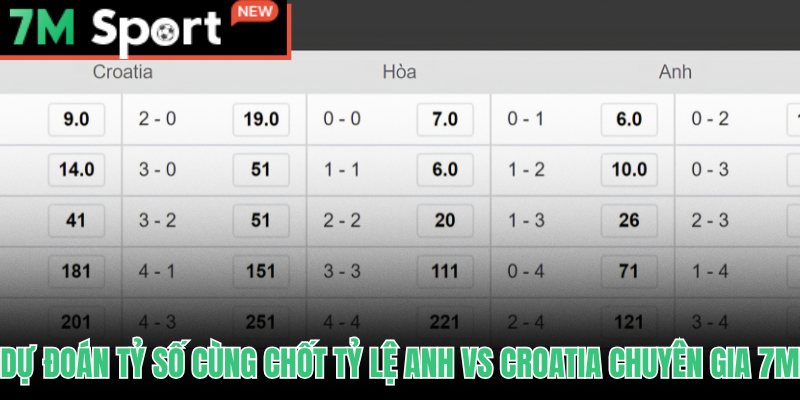 Soi Kèo Anh Vs Croatia - Phân Tích Tỷ Lệ Và Dự Đoán Tỷ Số 9 Chuyên gia 7M chốt dự đoán tỷ số khi soi kèo Anh vs Croatia